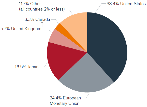 Exhibit 2: Bloomberg Barclays Global Aggregate Bond Index Country Breakdown Chart | Janus Henderson Investors