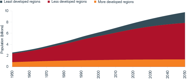 Population Growth Chart | Janus Henderson Investors