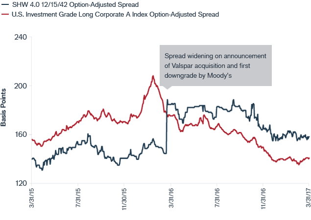 Spread of Sherwin-Williams versus Long Corporate Index Chart | Janus Henderson Investors