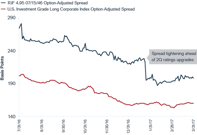Spread of Raymond James Financial versus Long Corporate Index Chart | Janus Henderson Investors