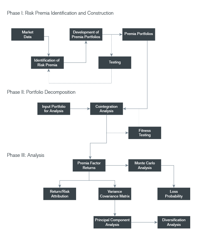 Risk Premia Modeling Process Chart | Janus Henderson Investors