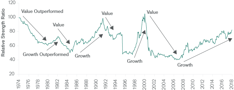 Growth Has Outperformed Value Since 2008 Chart | Janus Henderson Investors