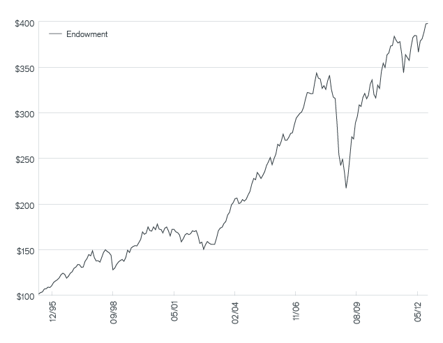 Endowment Performance Chart | Janus Henderson Investors