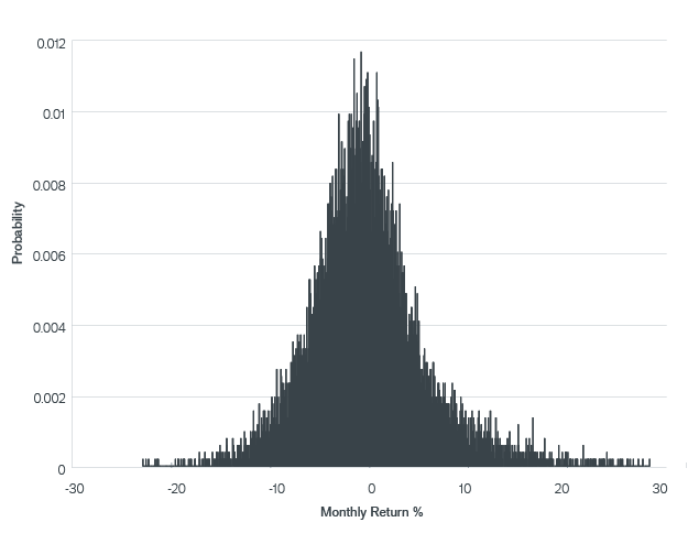 Probability Density Function of Monthly Returns from Monte Carlo Simulation Chart | Janus Henderson Investors