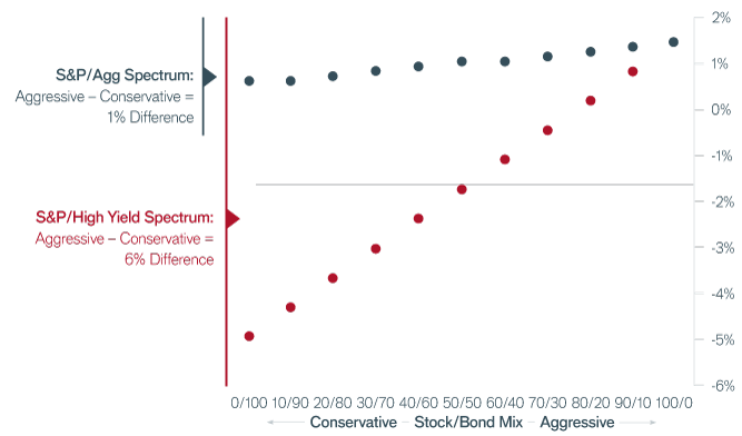 Portfolio Spectrum Performance, Calendar Year 2015 Chart | Janus Henderson Investors