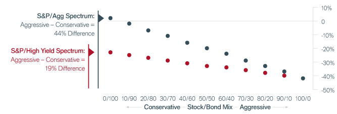 Portfolio Spectrum Performance Chart | Janus Henderson Investors