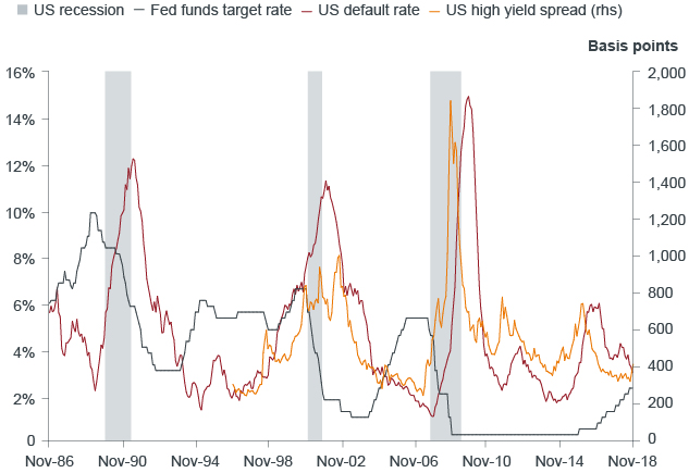 Fed Tightening Need Not Always Lead to a Recession Chart | Janus Henderson Investors