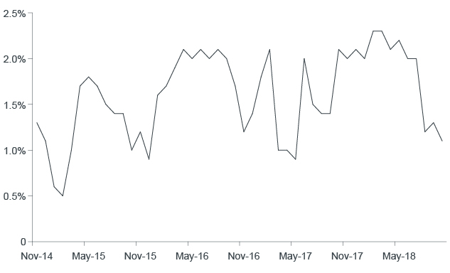 Three-Month Change in Core PCE Price Index | Janus Henderson Investors