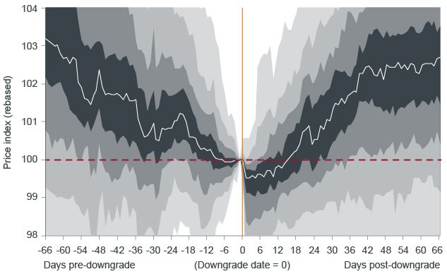 Price Performance of Bonds Following a Downgrade (2003-2016) Chart | Janus Henderson Investors