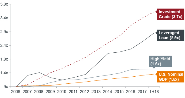 Growth in U.S. Bond Markets Chart | Janus Henderson Investors