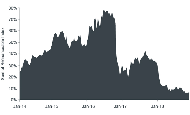 MBS Refinanceable Index Chart | Janus Henderson Investors