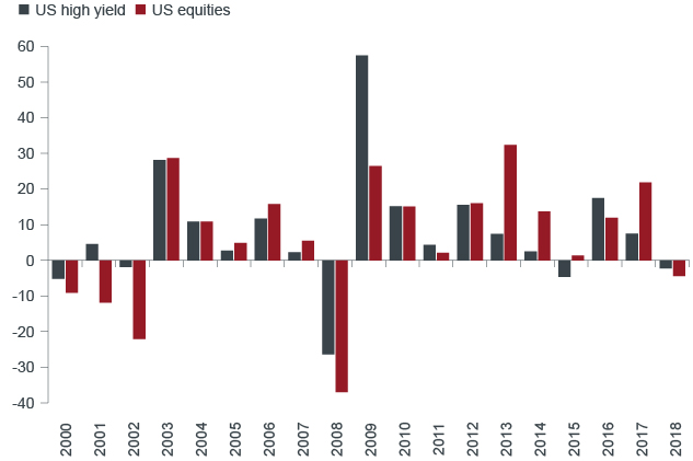 U.S. High Yield Bond and Equity Annual Total Return Chart | Janus Henderson Investors