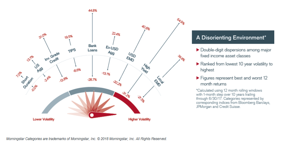 Chart Core Fixed Income Portfolios