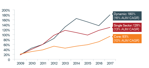 Core vs. Single Sector vs. Dynamic