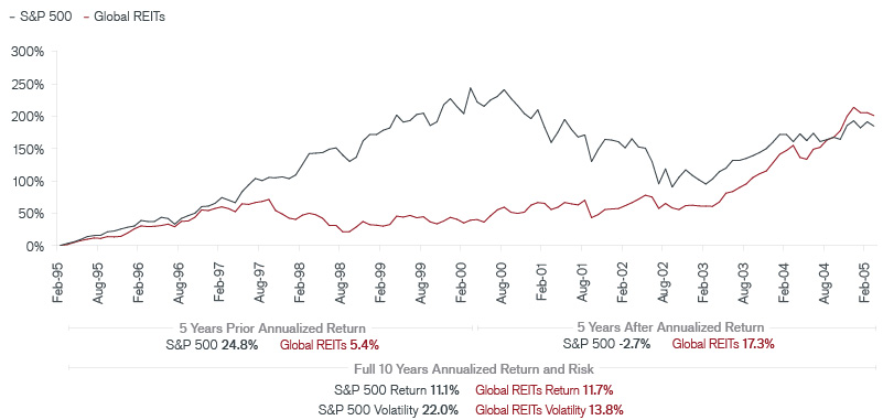 Global REITs in the 10 Years Surrounding the March 2000 Dot-Com Peak Chart | Janus Henderson Investors