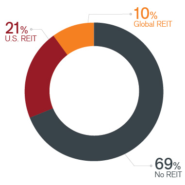 Average Advisor REIT Allocations Chart | Janus Henderson Investors