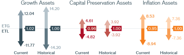 Current Tail-Based Sharpe Ratio Chart | Janus Henderson Investors