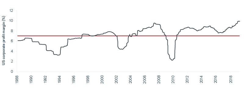 Net U.S. Profit Margins Look Strong Chart | Janus Henderson Investors