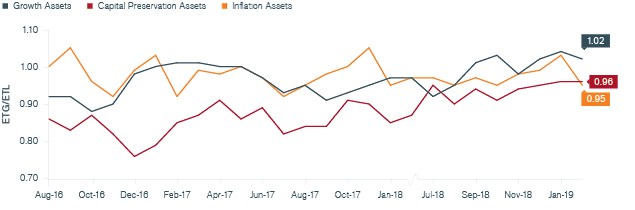 Historical Monthly Tail-Based Sharpe Ratios Chart | Janus Henderson Investors