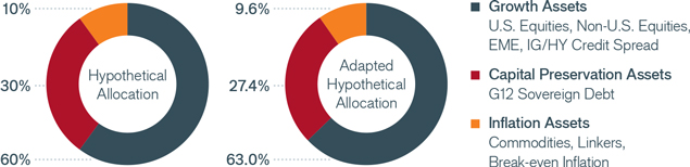 Hypothetical Asset Allocation Chart | Janus Henderson Investors