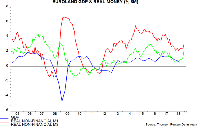 Euroland money trends: false positive? | Janus Henderson Investors