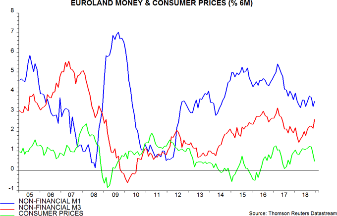 Euroland money trends: false positive? | Janus Henderson Investors