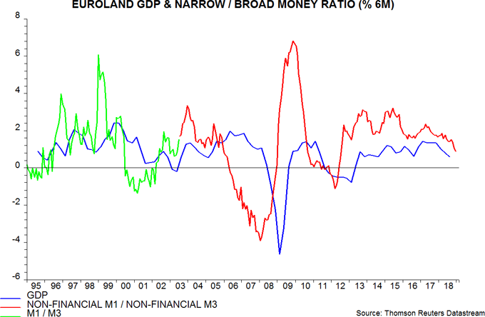 Euroland money trends: false positive? | Janus Henderson Investors