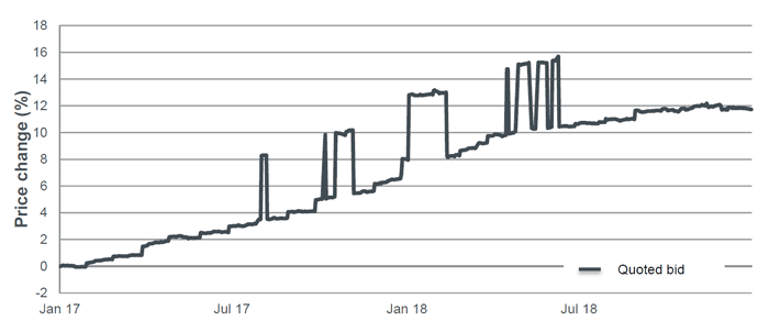 Notice of changes to the pricing approach of the Janus Henderson UK Property PAIF and the Janus Henderson UK Property PAIF Feeder Fund | Janus Henderson Investors