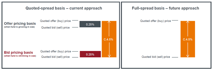 Notice of changes to the pricing approach of the Janus Henderson UK Property PAIF and the Janus Henderson UK Property PAIF Feeder Fund | Janus Henderson Investors