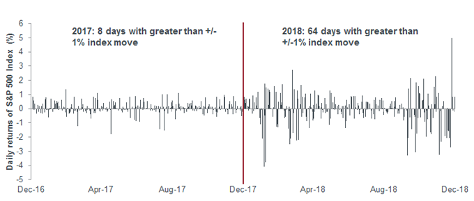 REITS – “What have you done for me lately?” | Janus Henderson Investors