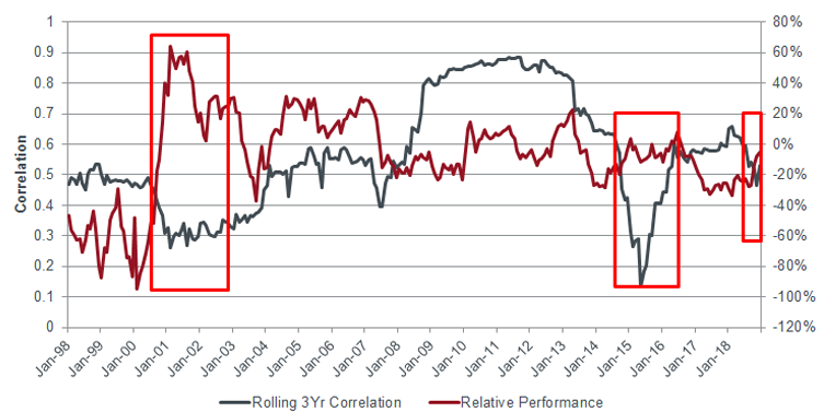 REITS – “What have you done for me lately?” | Janus Henderson Investors