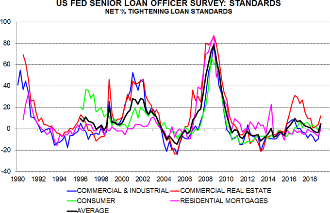 US loan officer survey signalling credit / economic weakness | Janus Henderson Investors