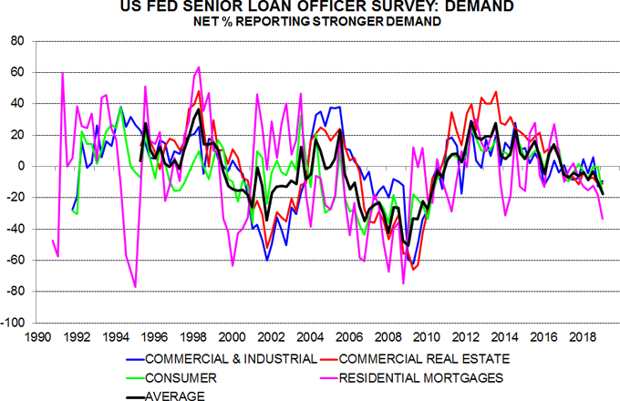 US loan officer survey signalling credit / economic weakness | Janus Henderson Investors