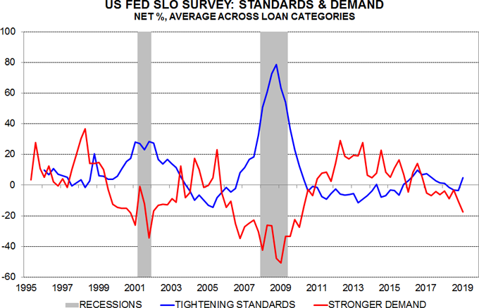 US loan officer survey signalling credit / economic weakness | Janus Henderson Investors