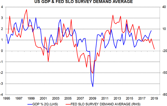 US loan officer survey signalling credit / economic weakness | Janus Henderson Investors