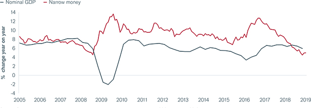 Synchronised Collapse in Narrow MoneyChart | Global Fixed Income Compass | Janus Henderson Investors