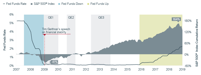 Exhibit 1: The Impact of Stimulative Monetary Policies in the U.S. Chart | Janus Henderson Investors