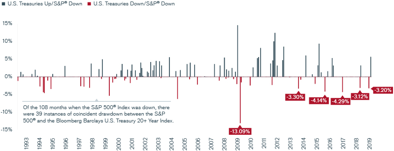 Exhibit 10: Coincident Drawdown: S&P 500® Index and Long Treasuries Chart | Janus Henderson Investors