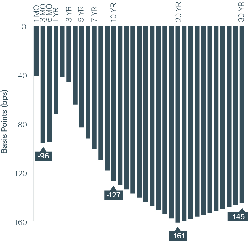 Exhibit 11: A Stepdown in U.S. Treasury Yields (Pre- vs. Post-2008) Chart | Janus Henderson Investors