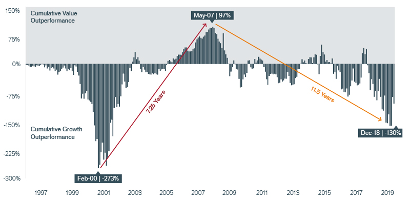 Exhibit 12: Value versus Growth Cycle Chart | Janus Henderson Investors