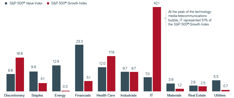 Exhibit 13: Is Value Dead? Chart | Janus Henderson Investors