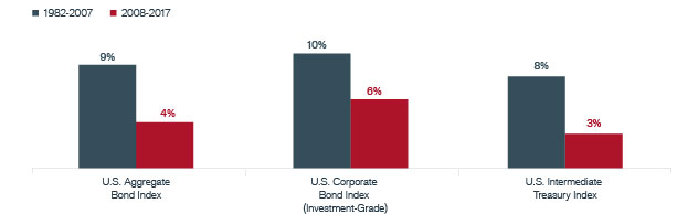 Annualized Total Returns of Major Fixed Income Indices | Janus Henderson Investors