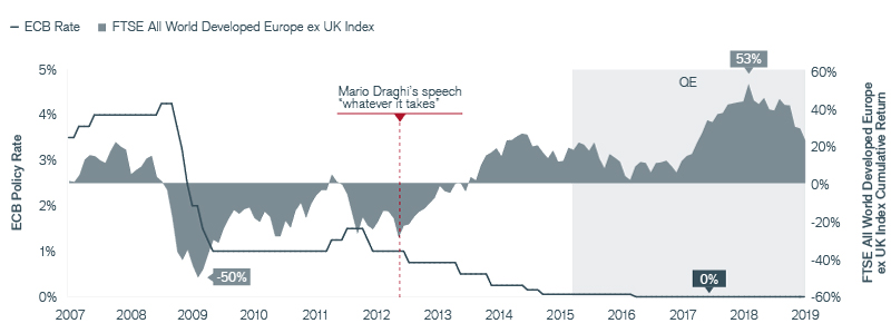 Exhibit 2: The Impact of Stimulative Monetary Policies in Europe Chart | Janus Henderson Investors