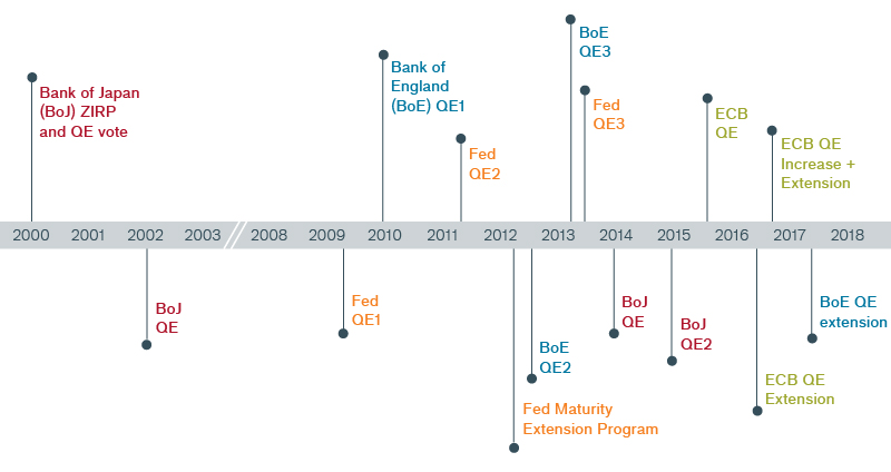 Exhibit 3: Timing of the Quantitative Easing Programs Chart | Janus Henderson Investors