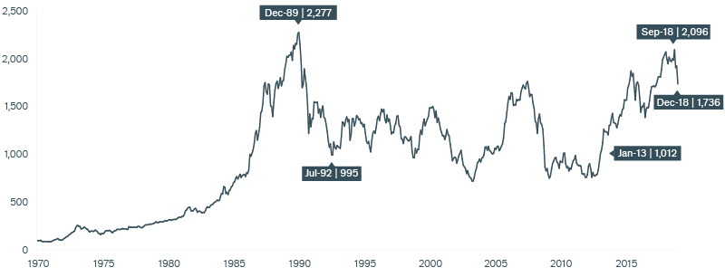 Exhibit 4: Is the Eurozone the Next Japan? Chart | Janus Henderson Investors