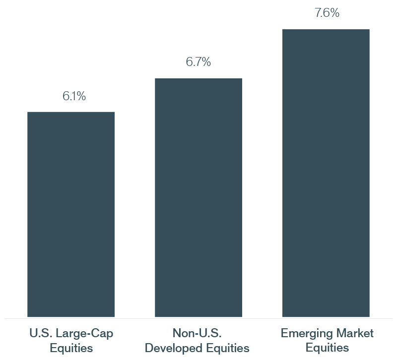 Exhibit 5: Return Expectations for Developed Markets Are Too High Chart | Janus Henderson Investors