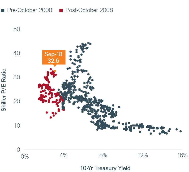 Exhibit 7: Equity Valuation vs. 10-YR Treasuries Chart | Janus Henderson Investors