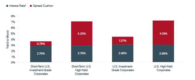 Interest-Rate Risk and Spread Cushion of U.S. Corporates | Janus Henderson Investors