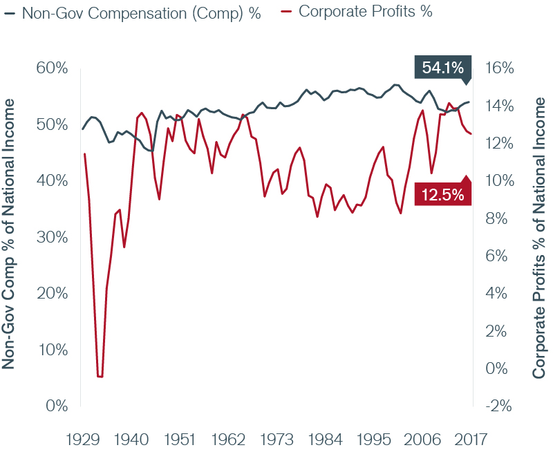 Exhibit 8: Aggregate Corporate Profits as a Percentage of National Income Chart | Janus Henderson Investors