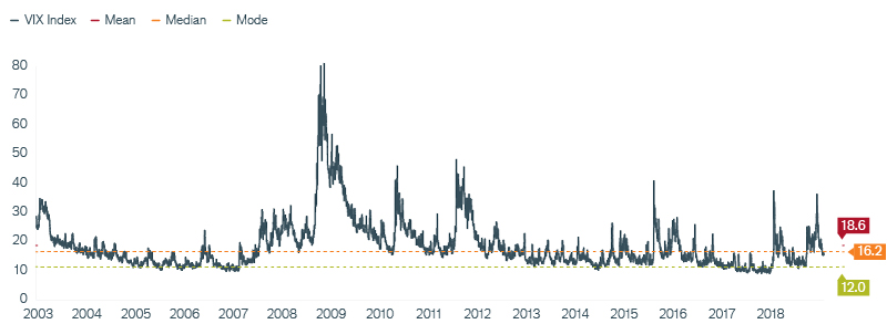 Exhibit 9: The VIX Index was Too Low in 2017 and 2018 Chart | Janus Henderson Investors